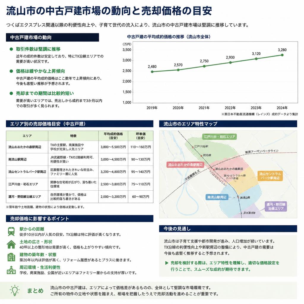 2. 流山市の中古戸建市場の現状