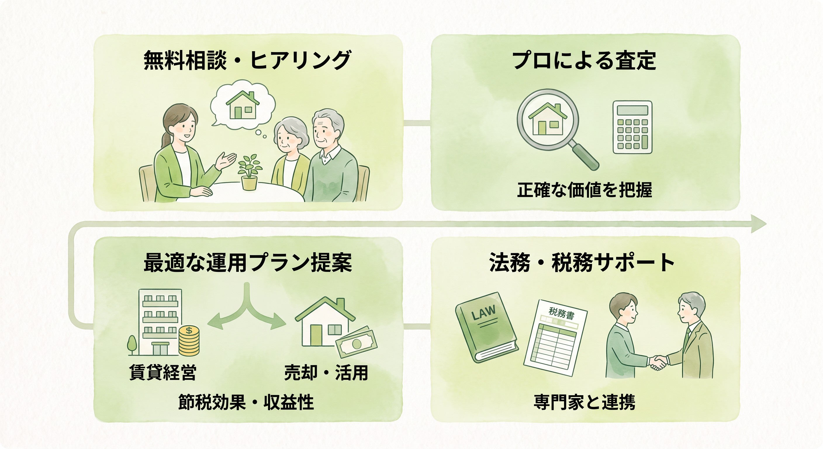 相談窓口でのサポート内容