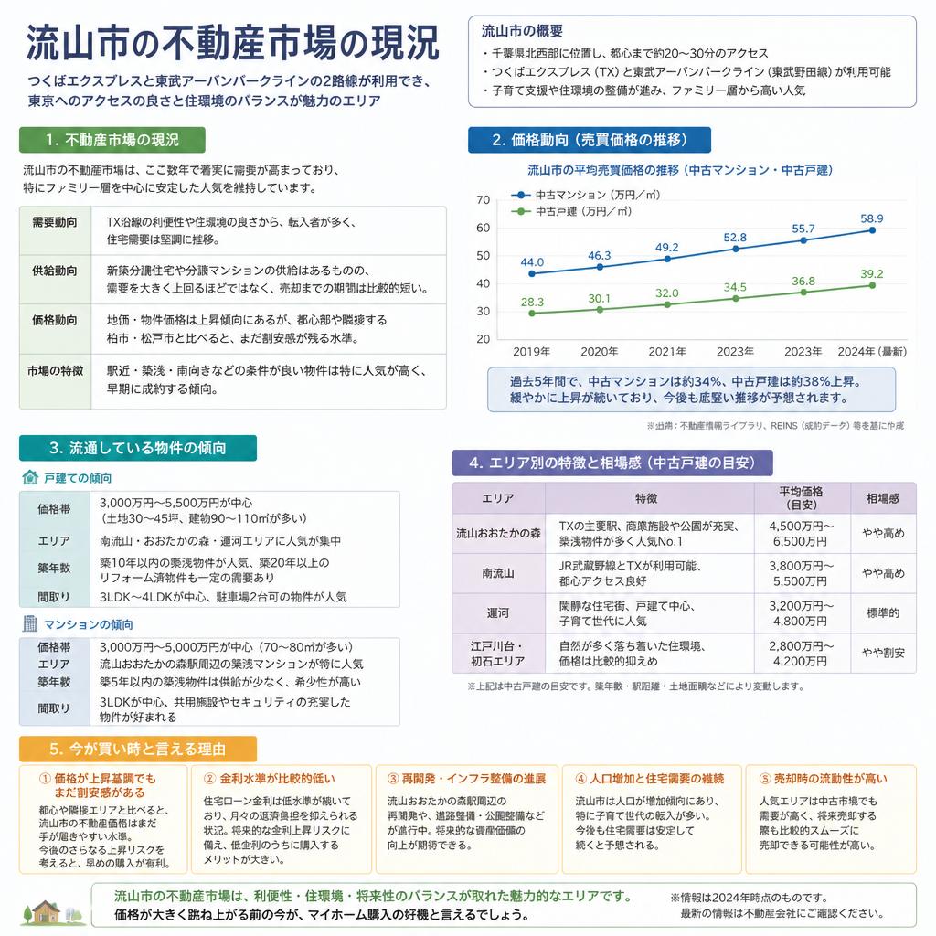 流山市の不動産市場—今が買い時